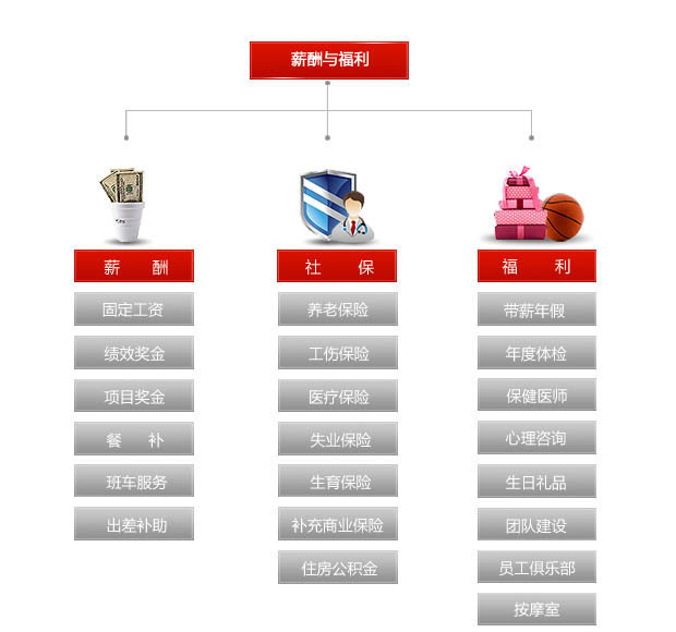 福利待遇