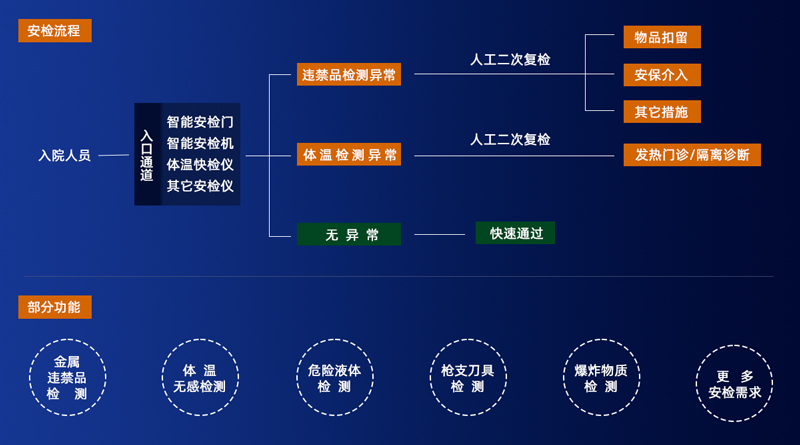 5_content_1781442535273626 琚全国安检医院安检设计规划